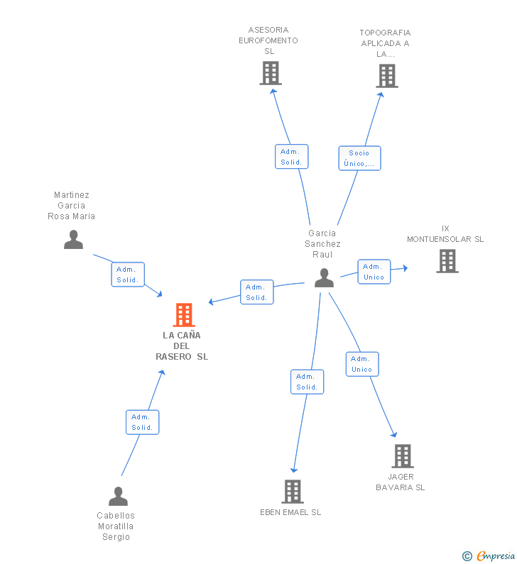 Vinculaciones societarias de LA CAÑA DEL RASERO SL