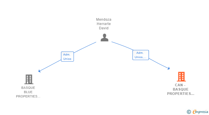 Vinculaciones societarias de CAN - BASQUE PROPERTIES SL