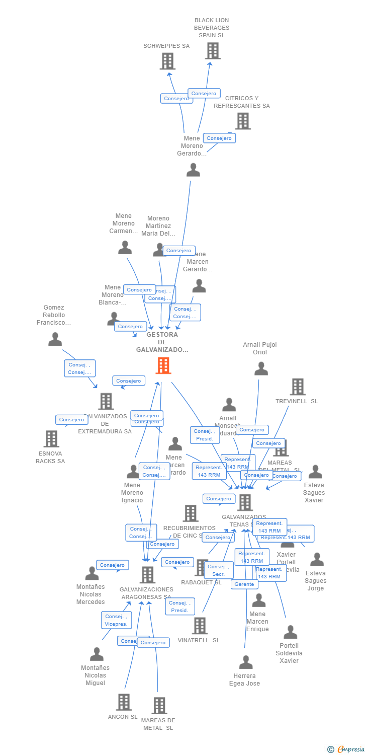 Vinculaciones societarias de GESTORA DE GALVANIZADO SL