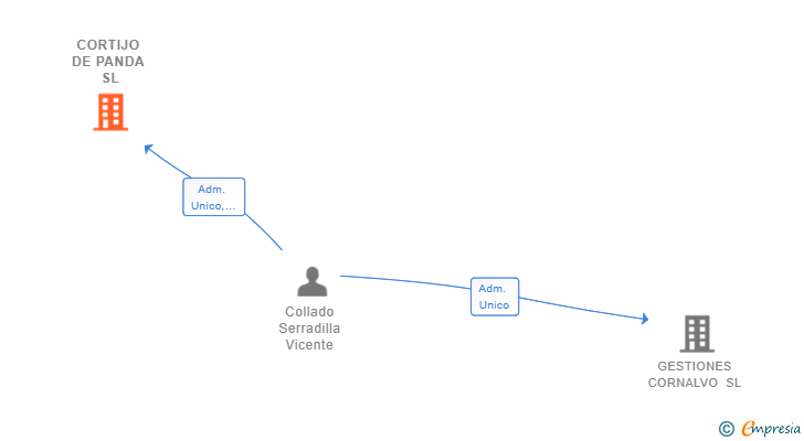 Vinculaciones societarias de CORTIJO DE PANDA SL