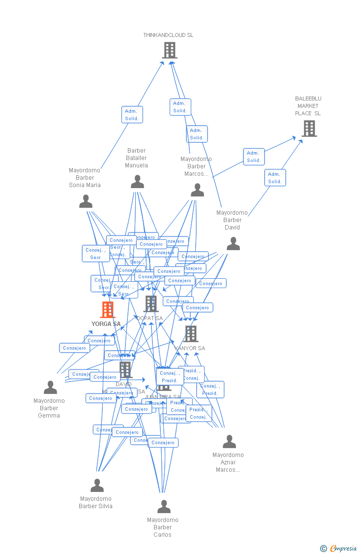 Vinculaciones societarias de YORGA SA