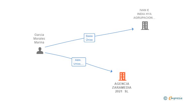Vinculaciones societarias de AGENCIA ZARAMEDIA 2021 SL