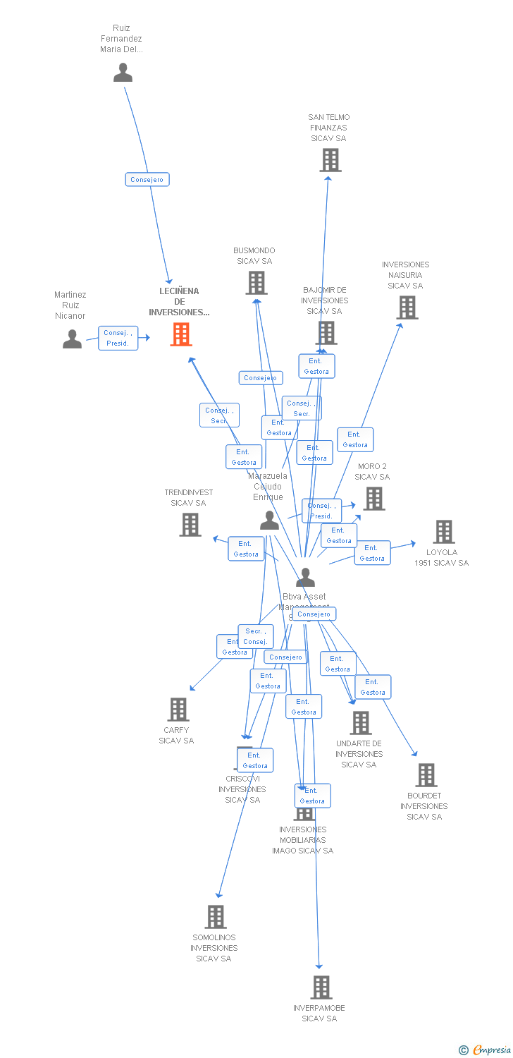 Vinculaciones societarias de LECIÑENA DE INVERSIONES SICAV SA