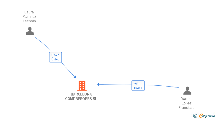 Vinculaciones societarias de BARCELONA COMPRESORES SL