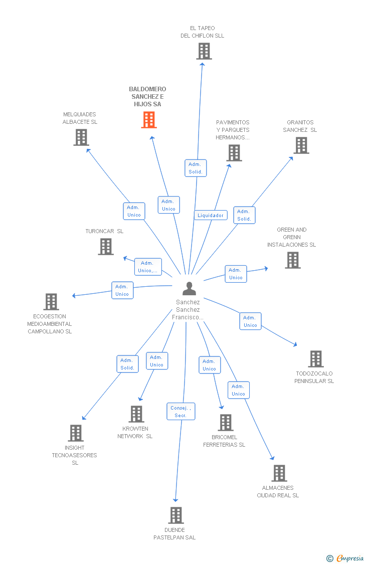 Vinculaciones societarias de BALDOMERO SANCHEZ E HIJOS SA