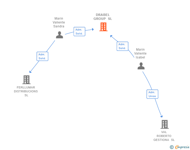 Vinculaciones societarias de DRABEL GROUP SL