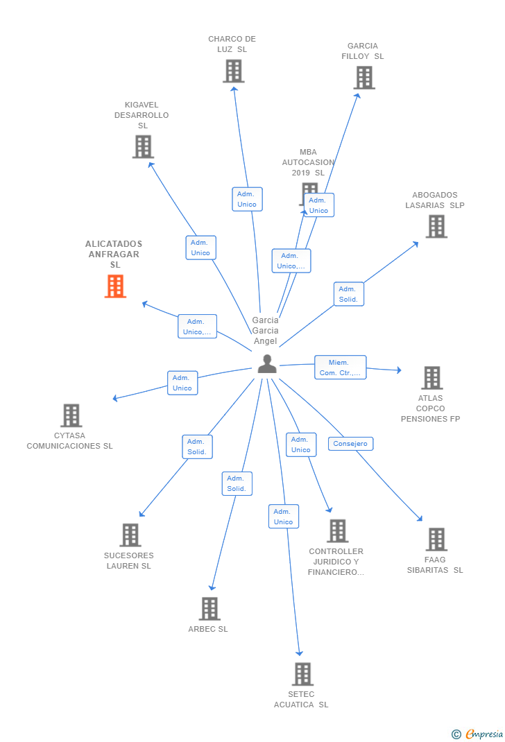 Vinculaciones societarias de ALICATADOS ANFRAGAR SL