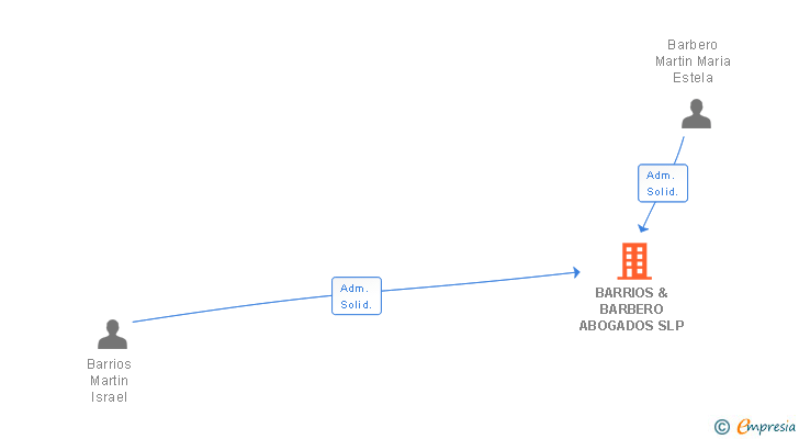 Vinculaciones societarias de BARRIOS & BARBERO ABOGADOS SLP