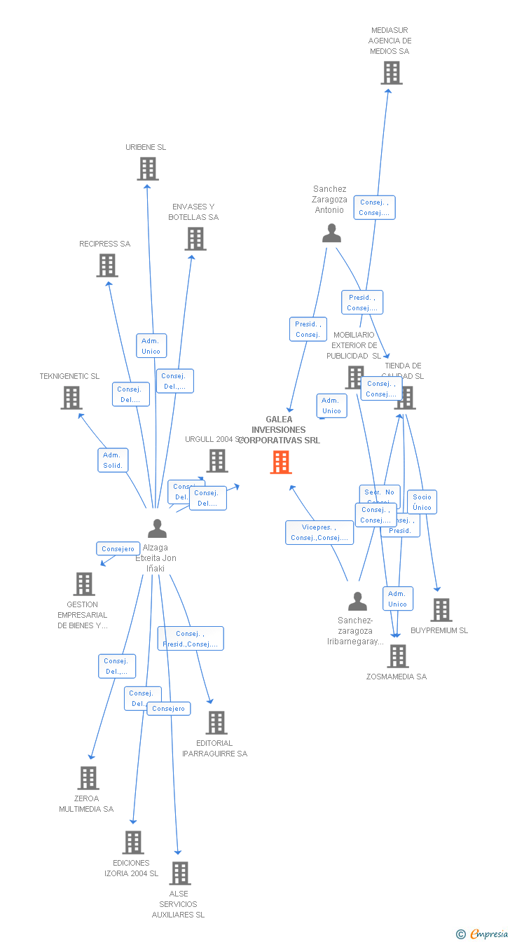 Vinculaciones societarias de GALEA INVERSIONES CORPORATIVAS SRL