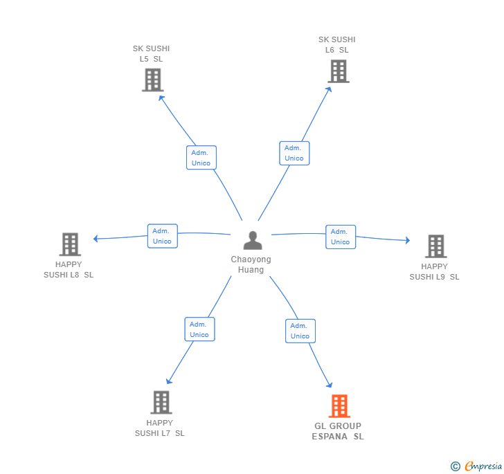 Vinculaciones societarias de GL GROUP ESPANA SL