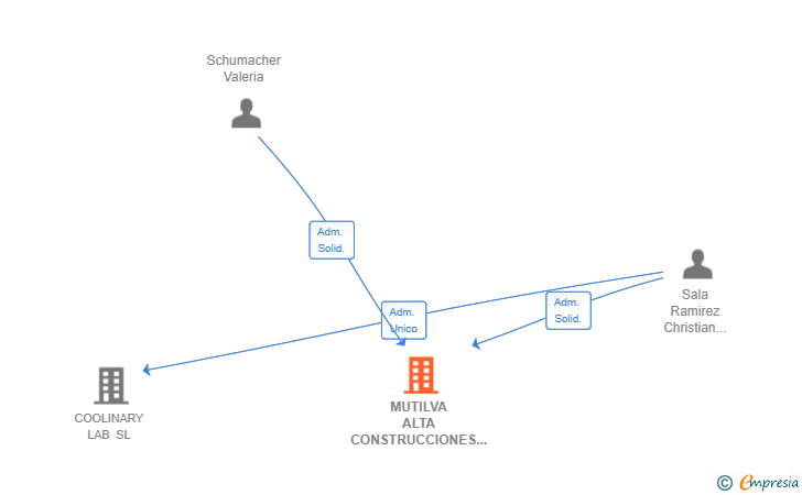 Vinculaciones societarias de MUTILVA ALTA CONSTRUCCIONES SL