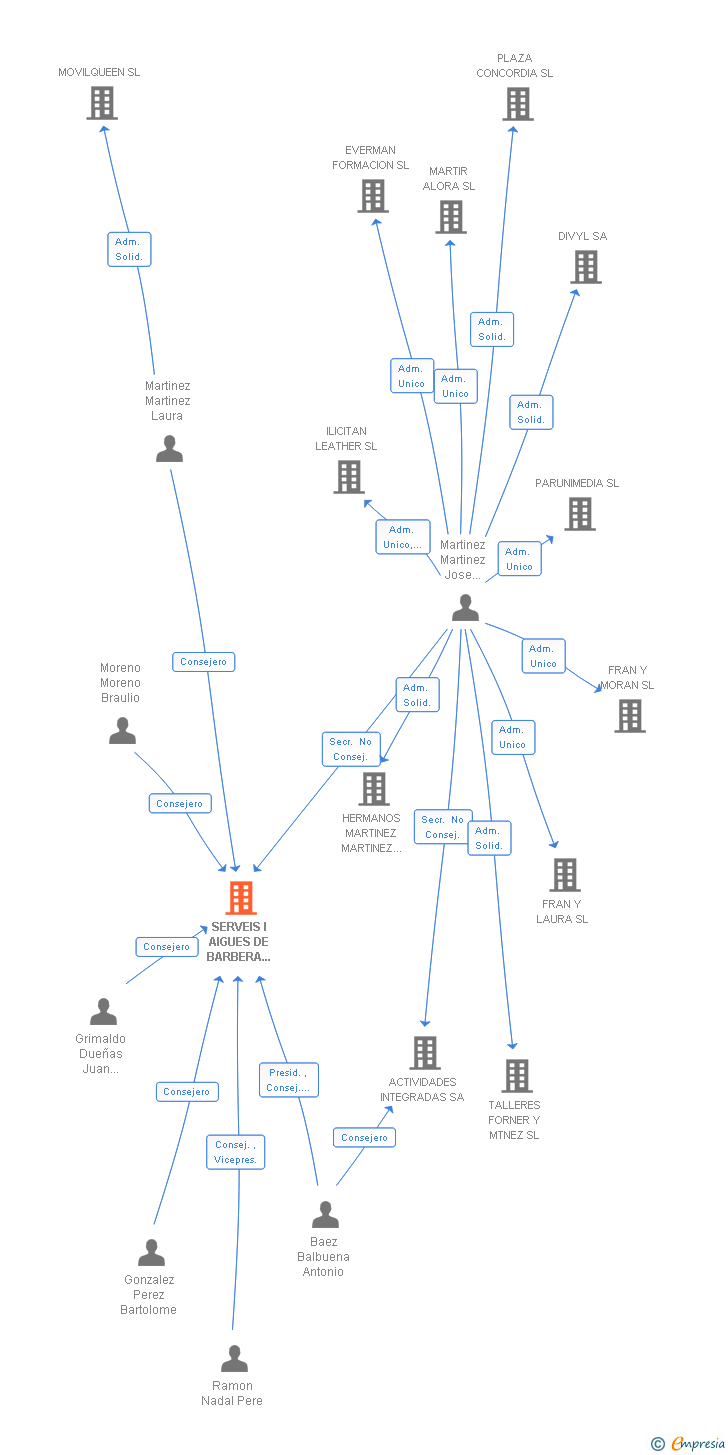 Vinculaciones societarias de SERVEIS I AIGUES DE BARBERA EMPRESA MUNICIPAL SA