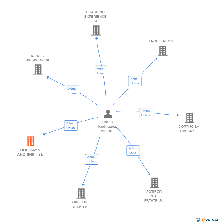 Vinculaciones societarias de HOLIDAYS AND SHIP SL
