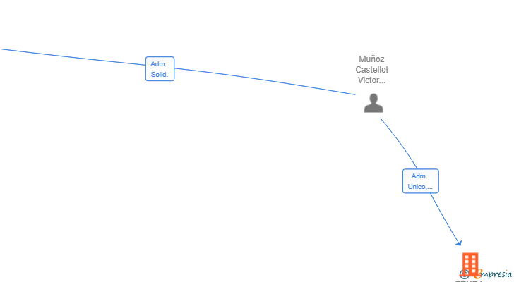 Vinculaciones societarias de ETHEJ HOLDING SL