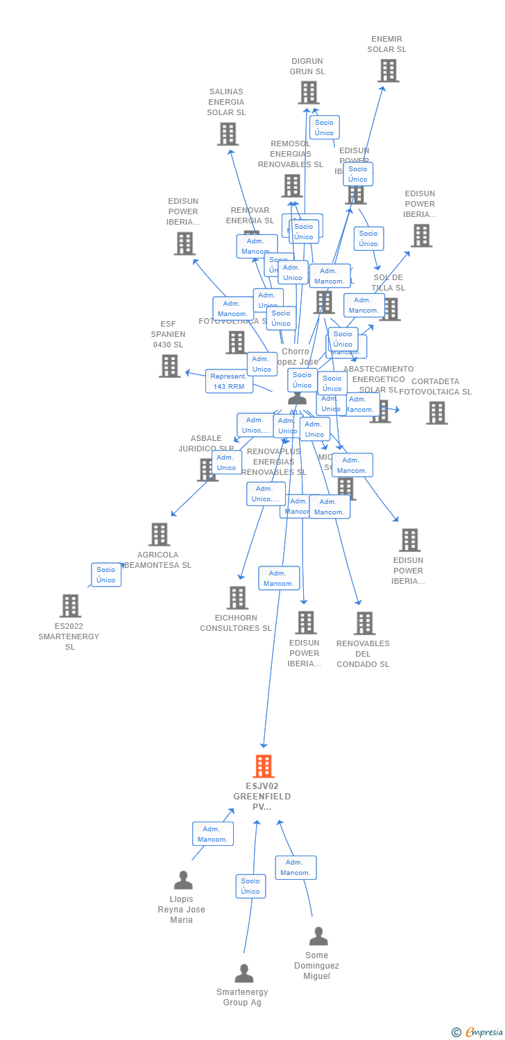 Vinculaciones societarias de ESJV02 GREENFIELD PV DEVELOPMENT SL