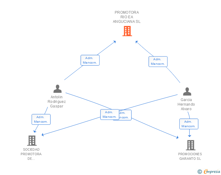 Vinculaciones societarias de PROMOTORA RIO EA ANGUCIANA SL