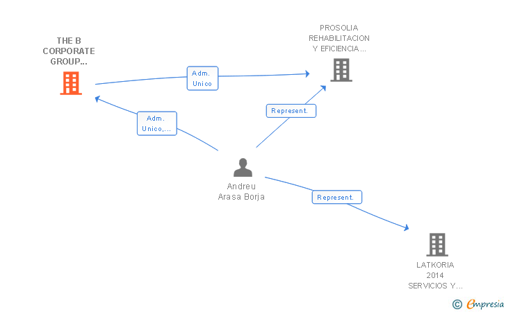 Vinculaciones societarias de THE B CORPORATE GROUP FUSIONES Y ADQUISICIONES SL