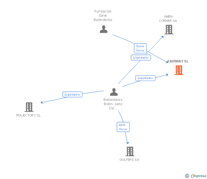 Vinculaciones societarias de FAIRWAY SL
