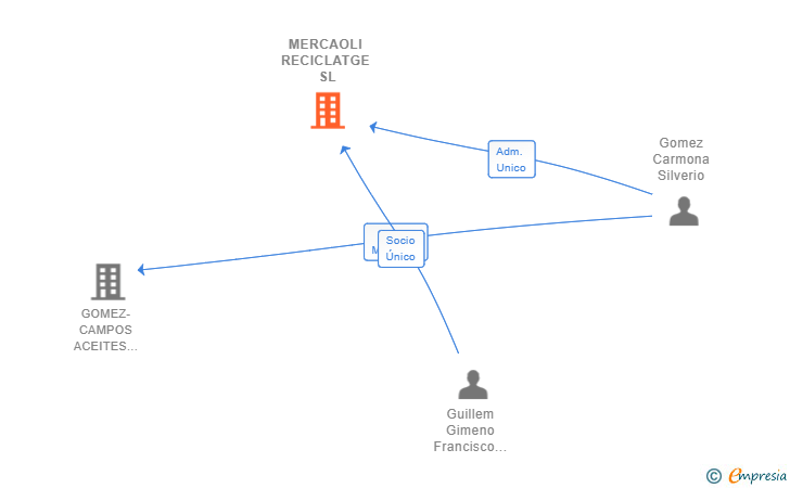 Vinculaciones societarias de MERCAOLI RECICLATGE SL