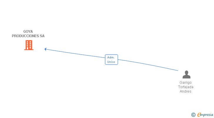 Vinculaciones societarias de GOYA PRODUCCIONES SA