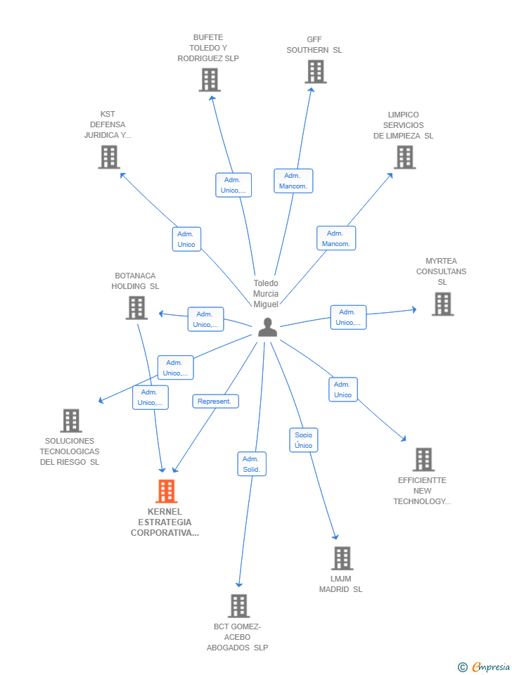 Vinculaciones societarias de KERNEL ESTRATEGIA CORPORATIVA SL