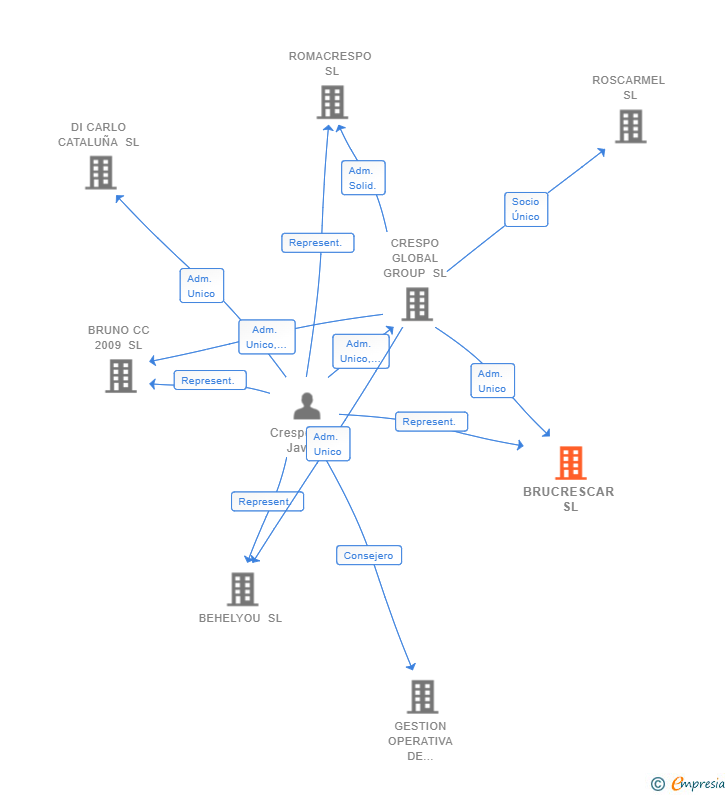 Vinculaciones societarias de BRUCRESCAR SL