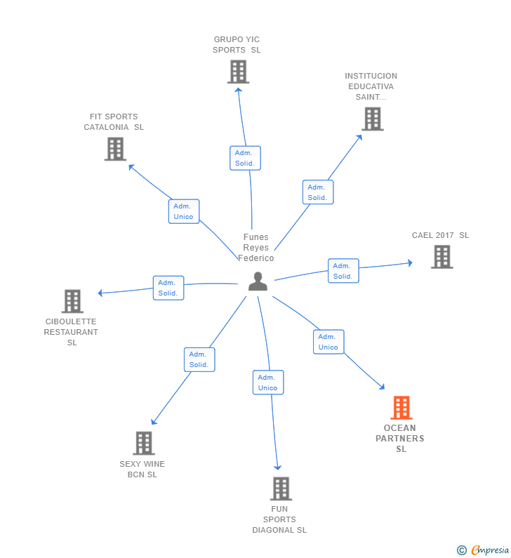 Vinculaciones societarias de OCEAN PARTNERS SL