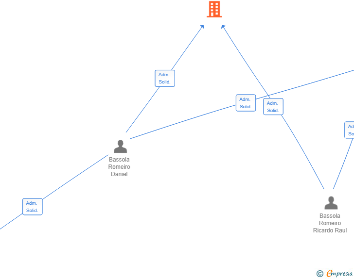 Vinculaciones societarias de CULTIVO CONSCIENTE SL