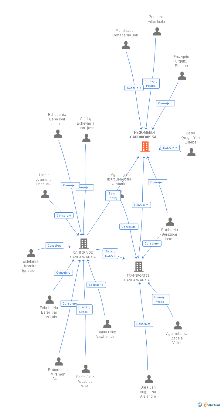 Vinculaciones societarias de HEGOMENDI GARRAIOAK SAL