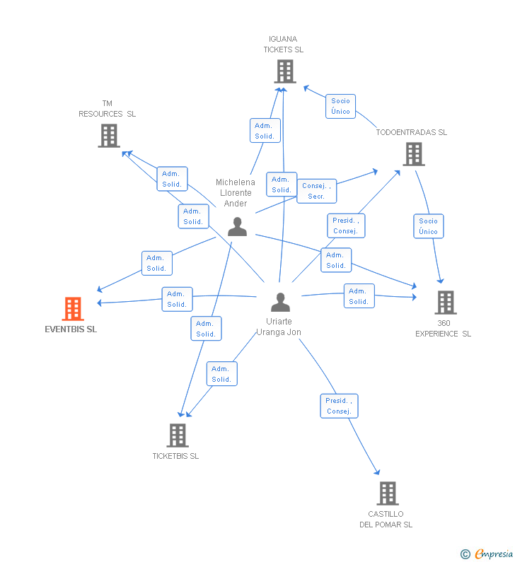 Vinculaciones societarias de EVENTBIS SL