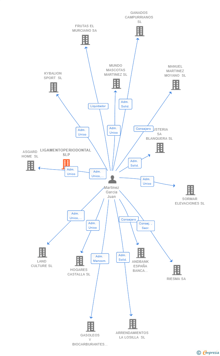 Vinculaciones societarias de LIGAMENTOPERIODONTAL SLP