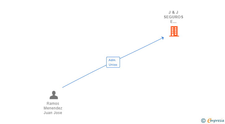 Vinculaciones societarias de J & J SEGUROS E INVERSIONES SL