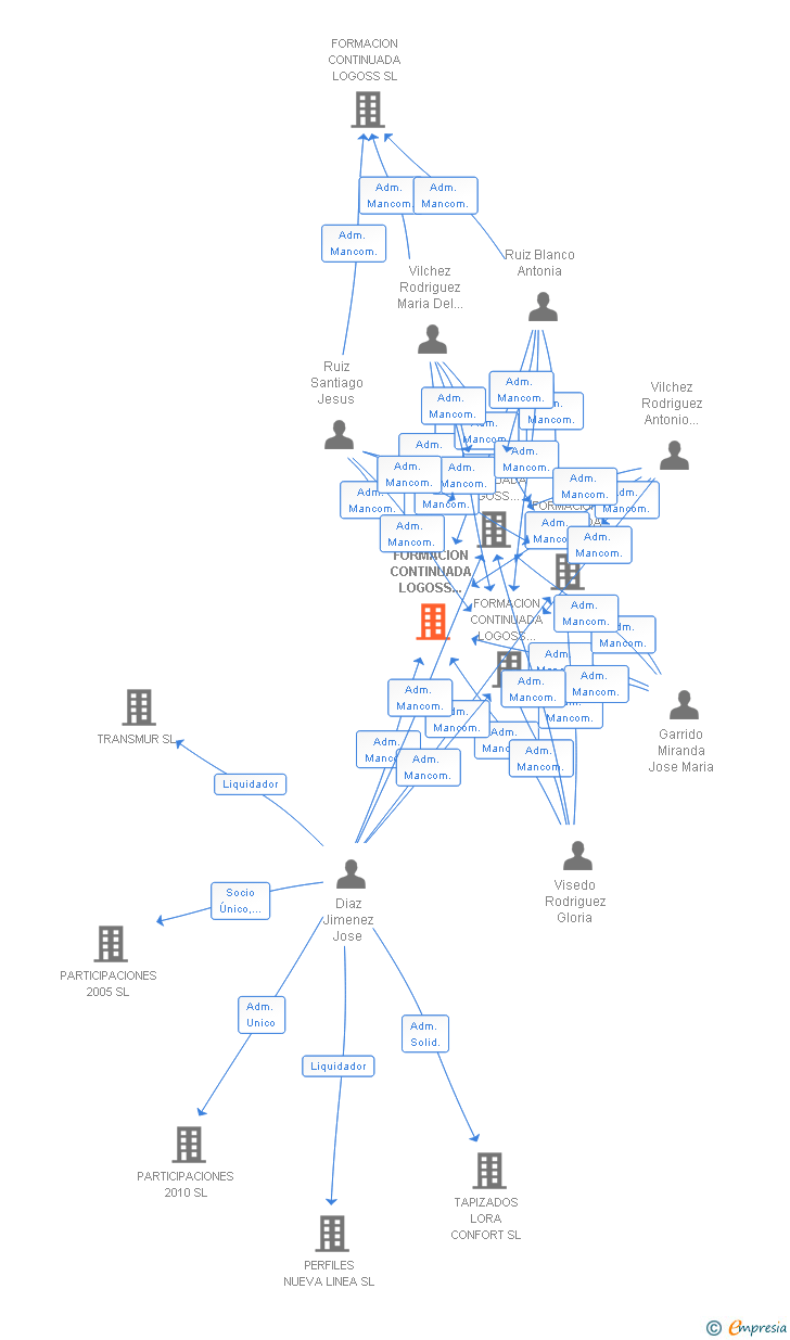 Vinculaciones societarias de FORMACION CONTINUADA LOGOSS EDUCATIVA MADRID SL