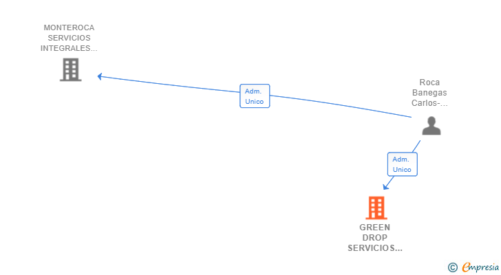Vinculaciones societarias de GREEN DROP SERVICIOS INTEGRALES SL