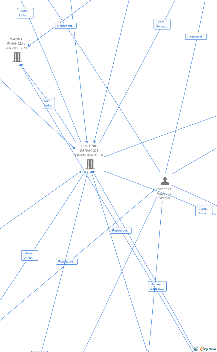 Vinculaciones societarias de FINTONIC AGREGACION DE CUENTAS E INICIACION DE PAGOS SL