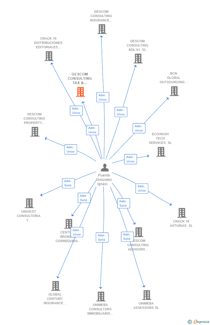 Vinculaciones societarias de GESCOM CONSULTING TAX & LEGAL ADVISORS SLP