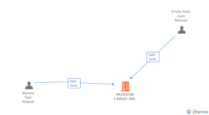 Vinculaciones societarias de PATAGON CARGO SRL