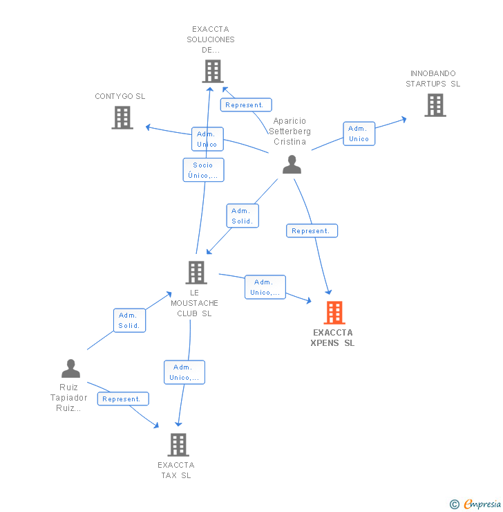 Vinculaciones societarias de EXACCTA XPENS SL