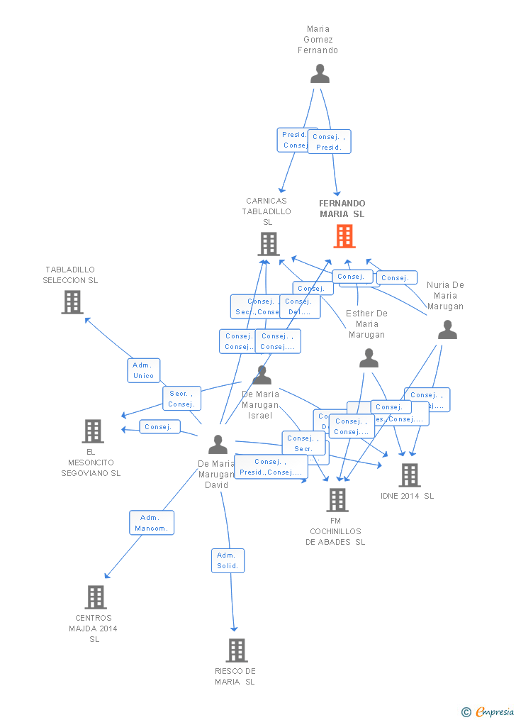Vinculaciones societarias de FERNANDO MARIA SL