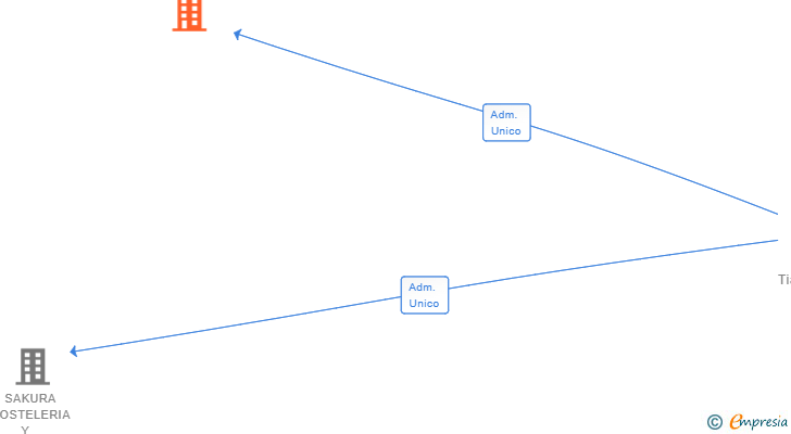 Vinculaciones societarias de RECOSTY SL