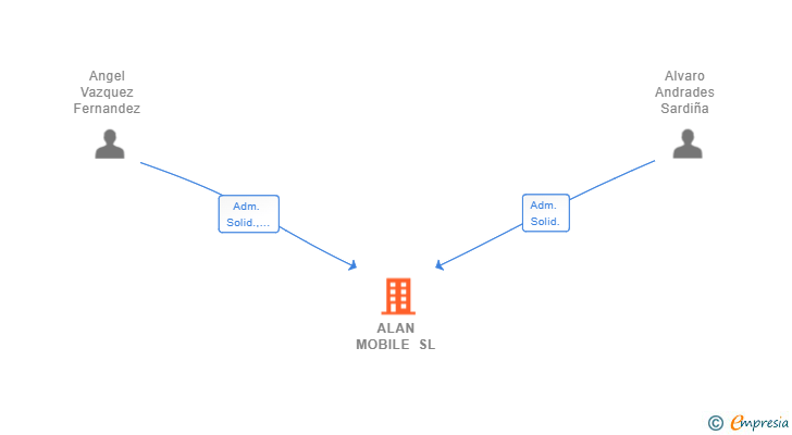 Vinculaciones societarias de ALAN MOBILE SL