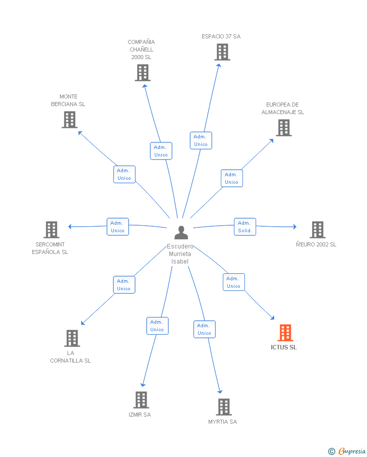Vinculaciones societarias de ICTUS SL