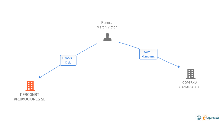 Vinculaciones societarias de PERCONST PROMOCIONES SL