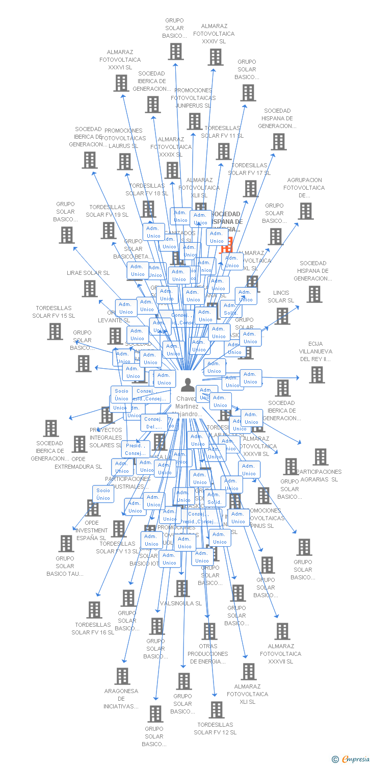 Vinculaciones societarias de SOCIEDAD HISPANA DE ENERGIA FOTOVOLTAICA XIII SL