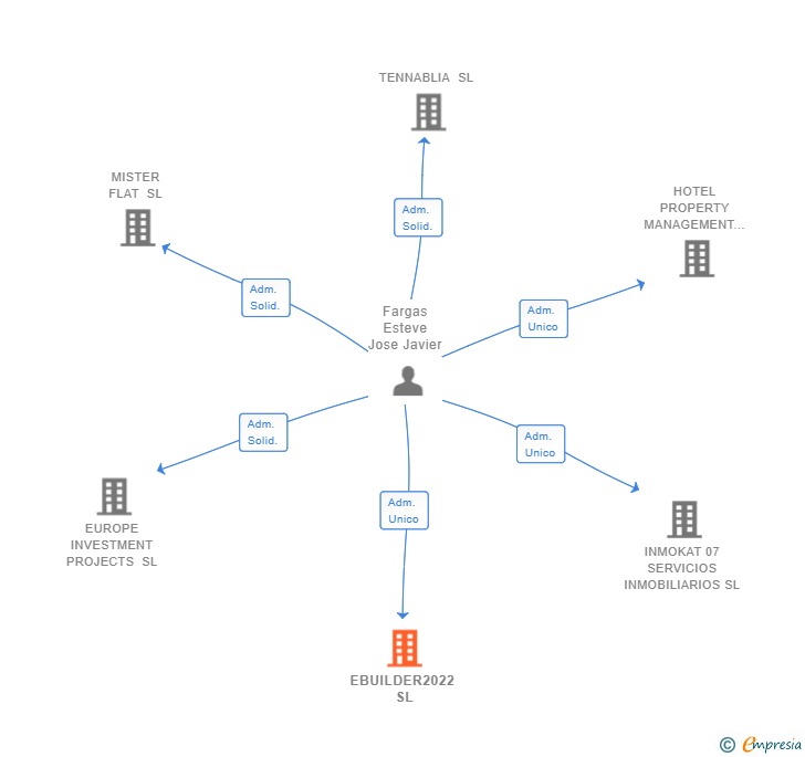 Vinculaciones societarias de EBUILDER2022 SL