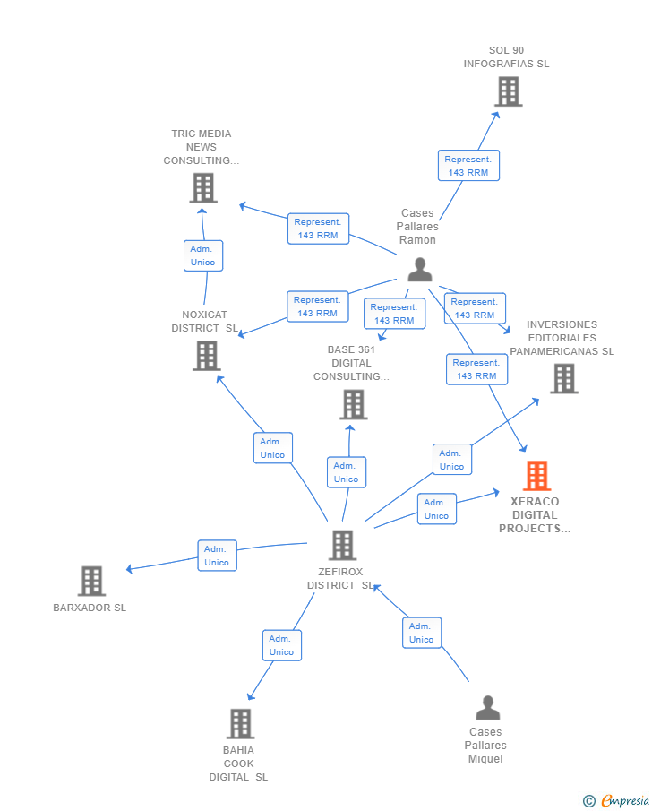 Vinculaciones societarias de XERACO DIGITAL PROJECTS SL