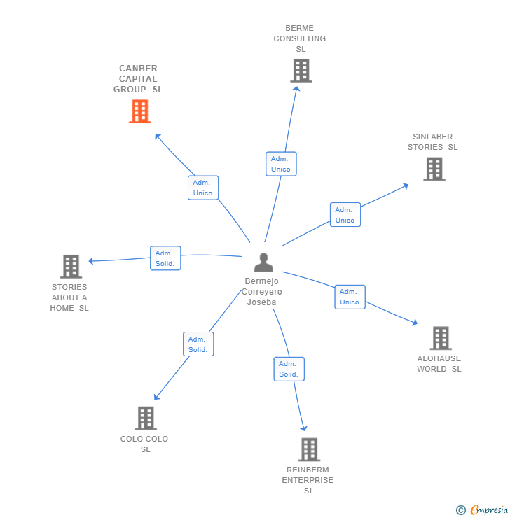 Vinculaciones societarias de CANBER CAPITAL GROUP SL