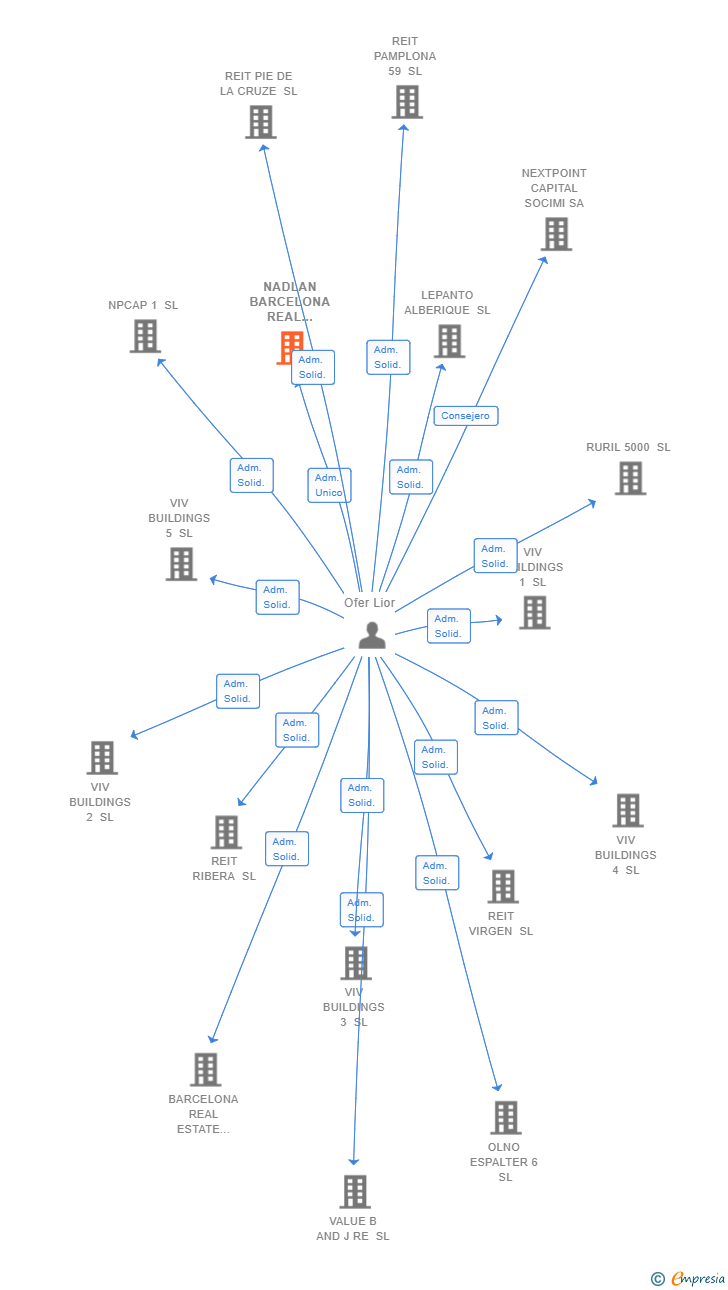 Vinculaciones societarias de NADLAN BARCELONA REAL ESTATE INVESTMENT SL