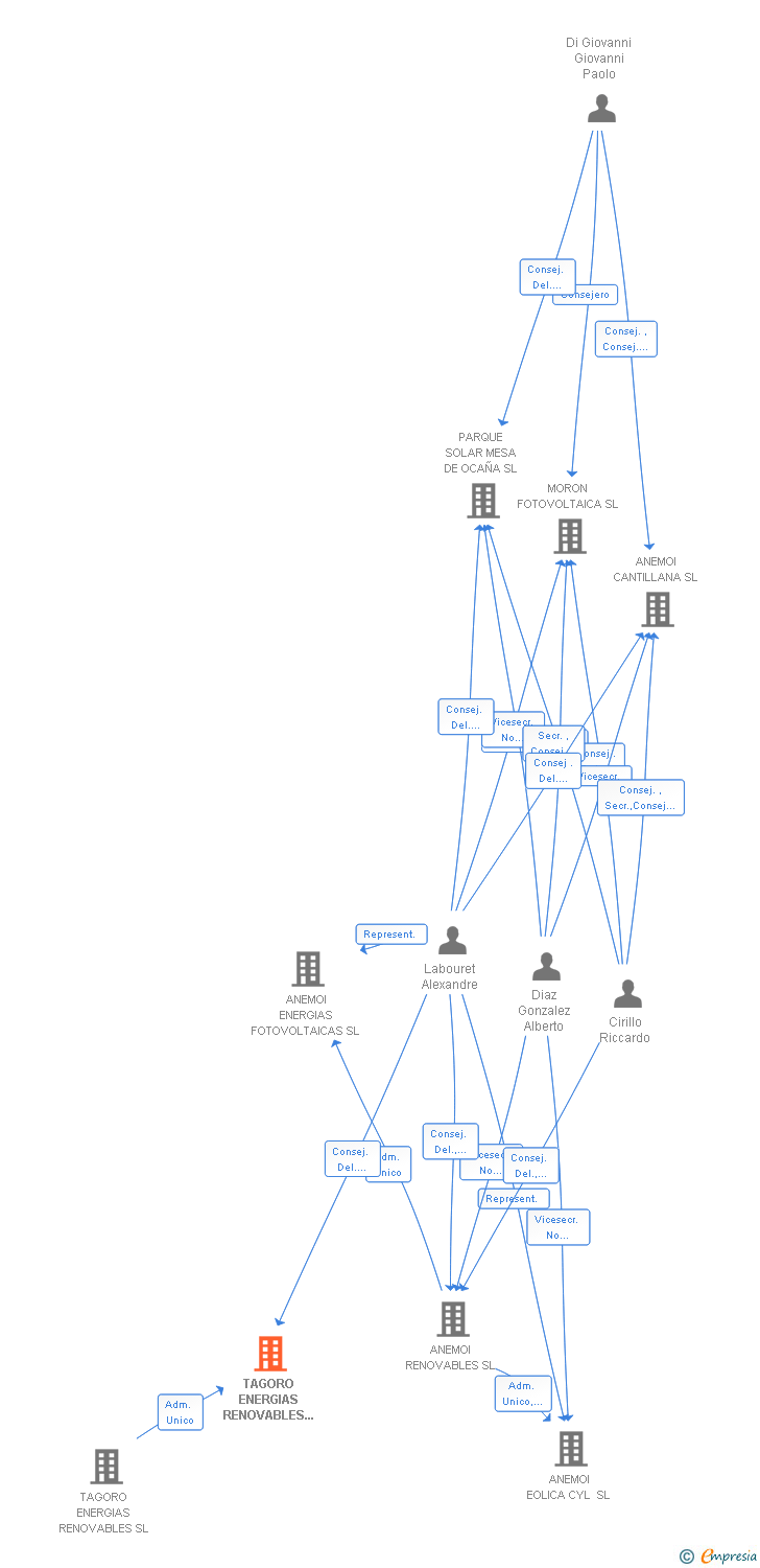 Vinculaciones societarias de TAGORO ENERGIAS RENOVABLES 93 SL