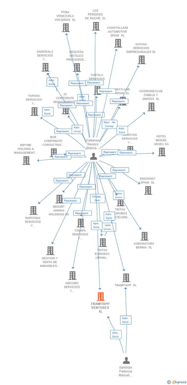 Vinculaciones societarias de TRAMITAPP VENTURES SL